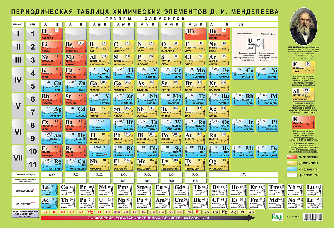 Периодическая таблица химических элементов Д. И. Менделеева купить